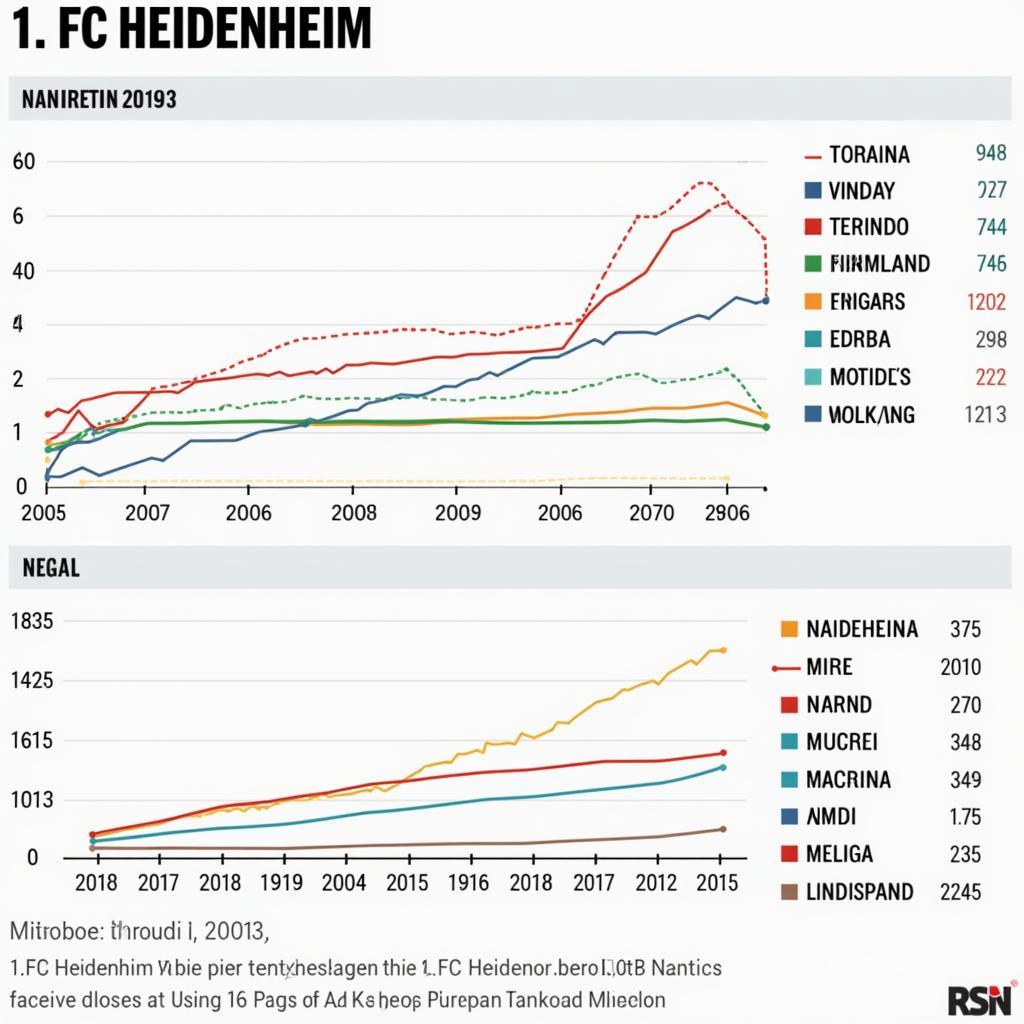 Lịch sử bảng xếp hạng của 1. FC Heidenheim