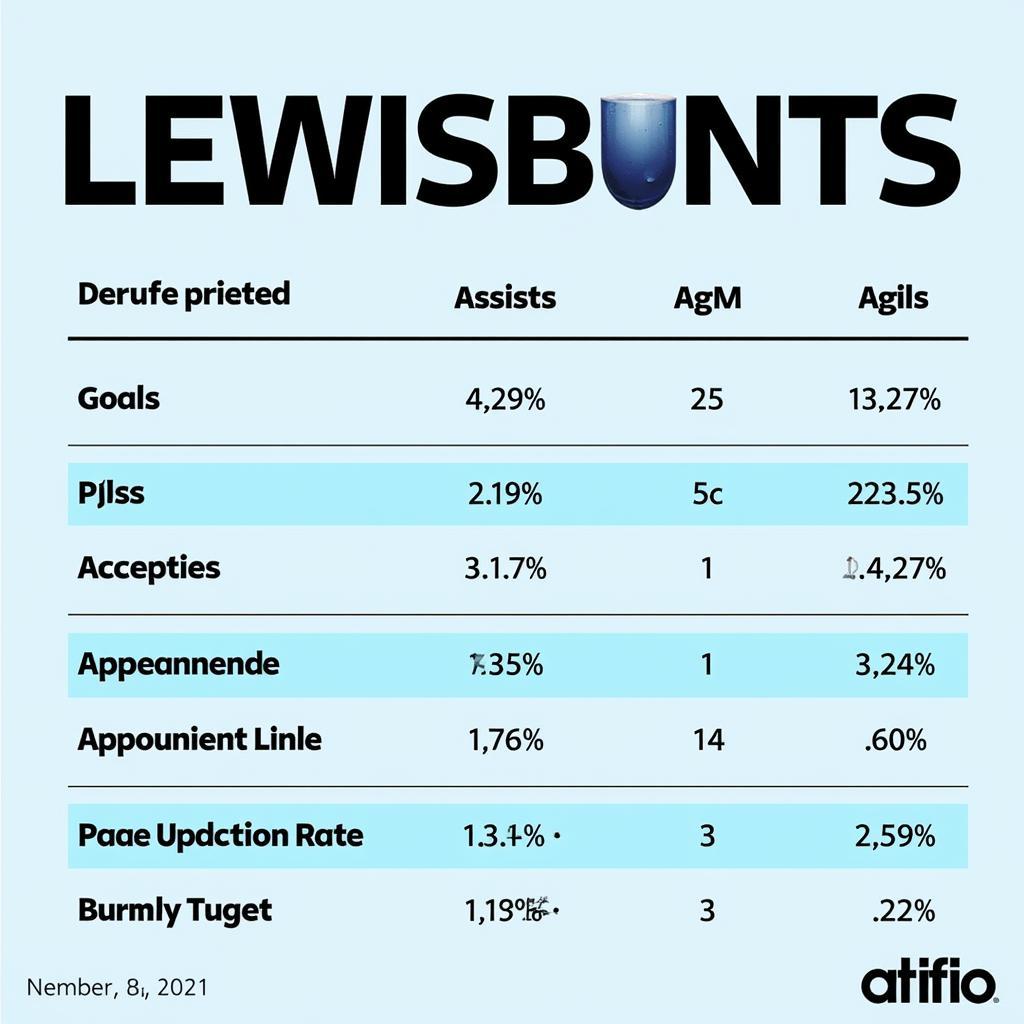 Lewis Brunt Phân Tích Thống Kê