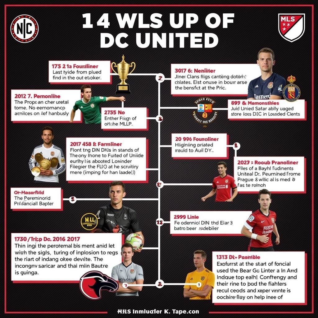 Lịch sử hình thành và phát triển của DC United