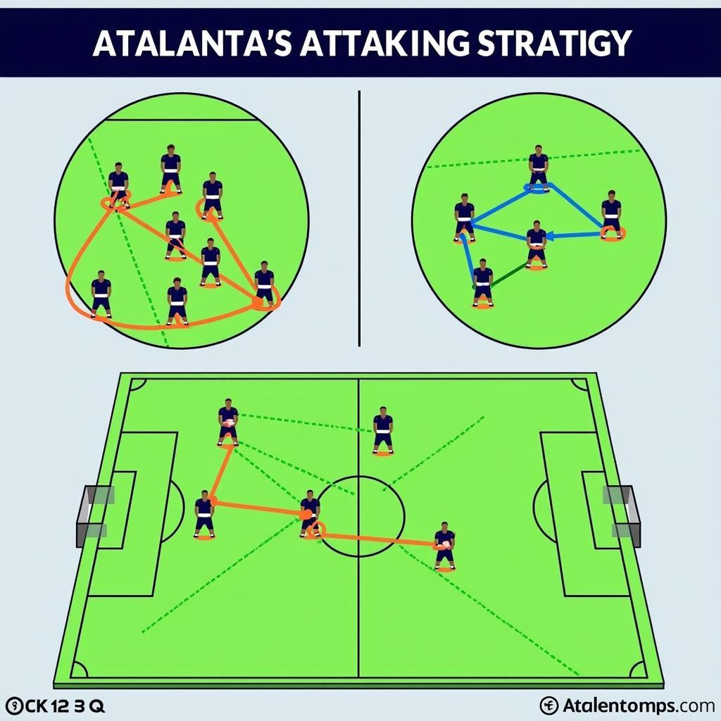 Chiến thuật tấn công bùng nổ của Atalanta